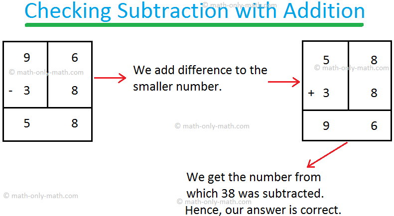 We will learn to check for subtraction and addition answers after solving. Difference of two numbers is correct when the sum of the subtrahend number and the difference is equal to the minuend.  