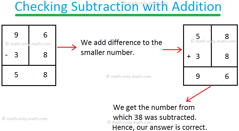 steps to solve multiplication word problems We will learn to check for subtraction and addition answers after solving. Difference of two numbers is correct when the sum of the subtrahend number and the difference is equal to the minuend.