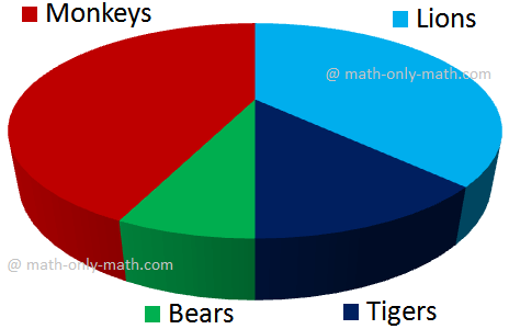 In math worksheet on pie chart students can practice different types of questions on pie graphs. From the given data we need to calculate the central angle of the components to construct the questions