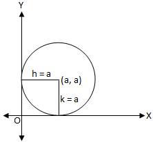 Circle Touches both the x-axis and y-axis