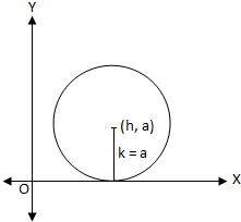 Circle Touches the x-axis