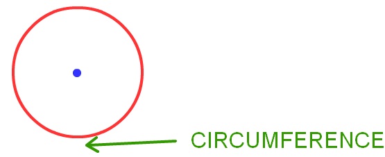 circumference of the circle