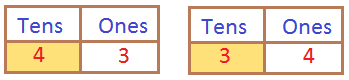 Comparison of 2-digit Numbers Using Place Value