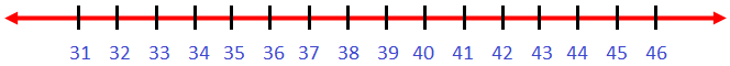Comparison of 2-digit Numbers Using the Number Line