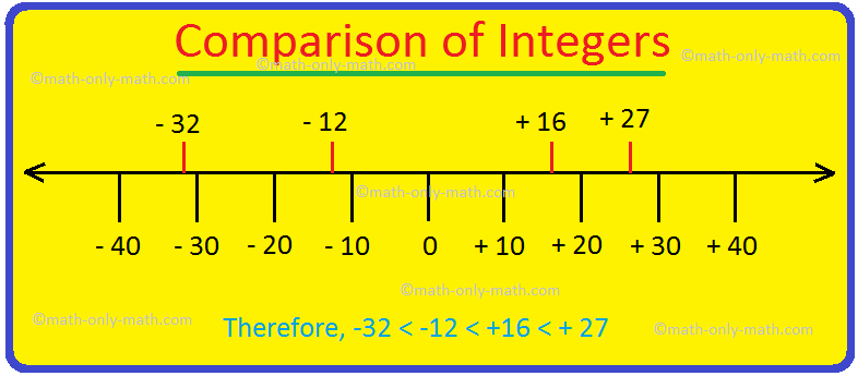 When we represent integers on the number line, we observe that the value of the number increases as we move towards right and decreases as we move towards left.  The whole numbers are on the right side of the 0 and in the left side of the 0 there are negative numbers.