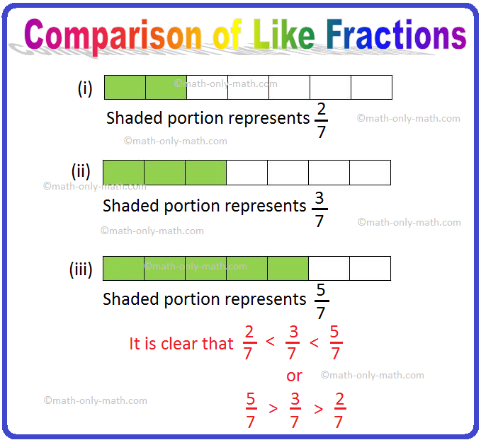 Any two like fractions can be compared by comparing their numerators. The fraction with larger numerator is greater than the fraction with smaller numerator, for example \(\frac{7}{13}\) > \(\frac{2}{13}\) because 7 > 2.  In comparison of like fractions here are some