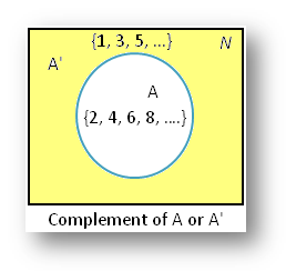 Complement of a Set Venn Diagram