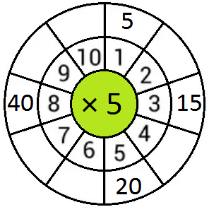 Complete the Multiplication Tables of 5