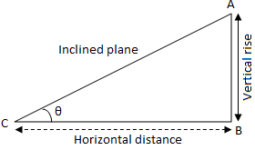 Concept of Slope
