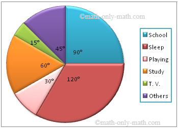 Construction of Pie Chart | Steps of Construction | Solved ...
