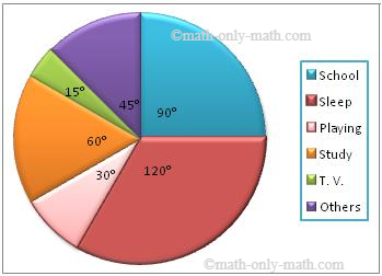 Pie Chart Central Angle