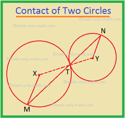 Here we will prove that two circles with centres X and Y touch externally at T. A straight line is drawn through T to cut the circles at M and N. Proved that XM is parallel to YN. Solution: Given: Two circles with centres X and Y touch externally at T. A straight line is