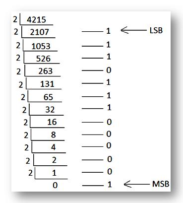 Decimal Binary Conversion Chart Table