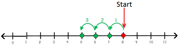 Counting Backward