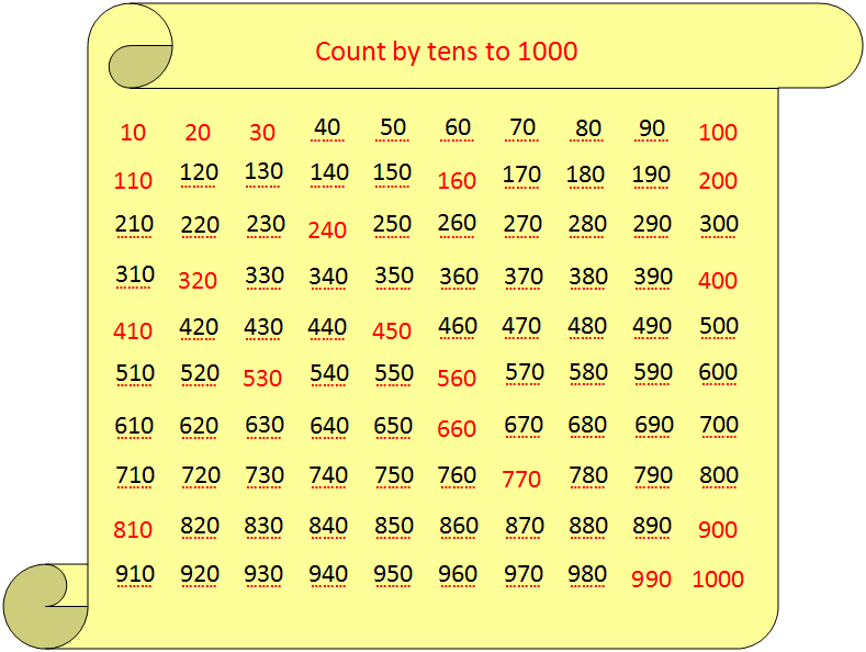 Count By 50 Chart