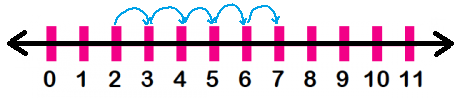 Counting Forward