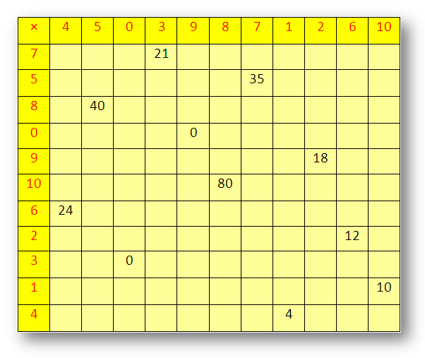 Multiplication Chart To 200