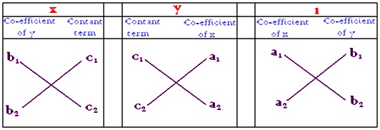 Cross Multiplication Method Formula For Cross Multiplication Linear 