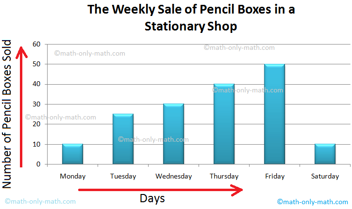 Data and Bar Graph