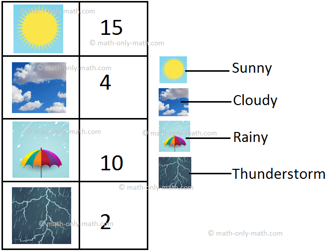Data Handling on Weather Conditions