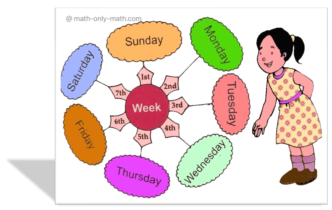 We know that, seven days of a week are Monday, Tuesday, Wednesday, Thursday, Friday, Saturday, Sunday. A day has 24 hours. There are 52 weeks in a year.  Fill in the missing dates and answer the questions: 1. John was born 6th January. What day of the week is it?