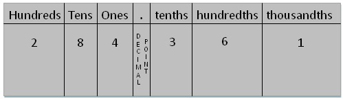 Decimal Expansion