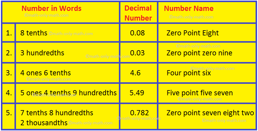 Decimal Number in Words