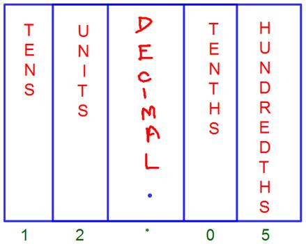 Tenths Chart