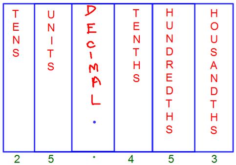 decimal place value chart tenths place hundredths place thousandths