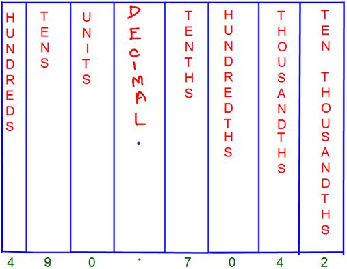 Decimal Point Chart