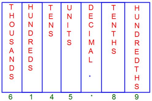 Tenth Hundredth Thousandth Chart