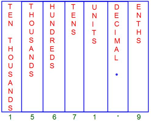 Decimal Number Place Value Chart