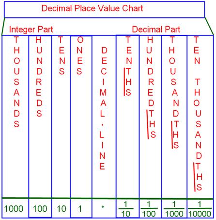 Decimal Number Place Value Chart