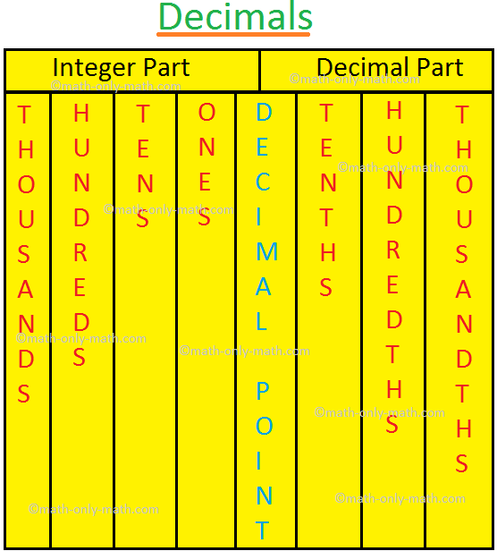 Decimal Word Problem On Decimals Digits After The Decimal Fraction