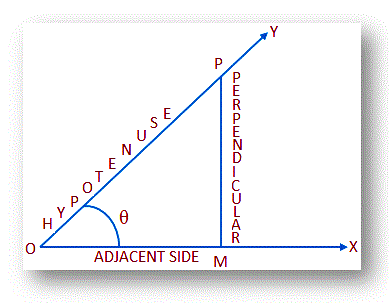 Definitions of Trigonometrical Ratios