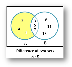 Difference Of Sets Using Venn Diagram Difference Of Sets Solved Example