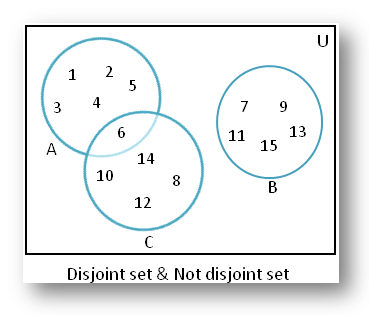 Disjoint Of Sets Using Venn Diagram Disjoint Of Sets Non Overlapping Sets