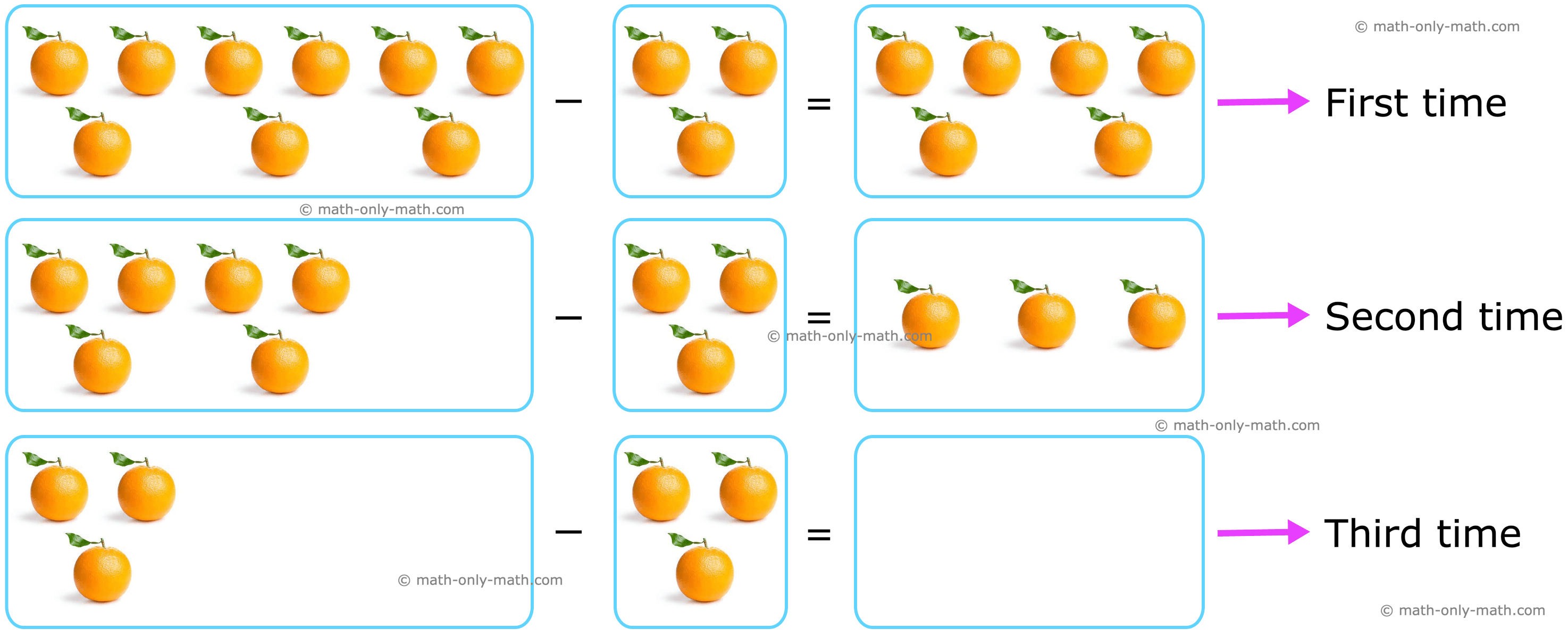 How to divide by repeated subtraction?  We will learn how to find the quotient and remainder by the method of repeated subtraction a division problem may be solved.