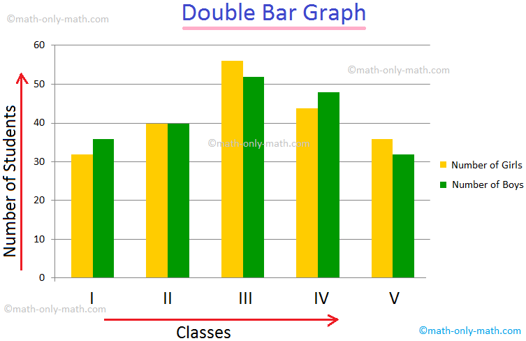 Double bar Graph helps us to compare two data groups. For example the graph given below compares the number of boys and girls in classes I – V. Solve examples on Double bar Graph Observe the graph and answer the questions given below. Answer the given questions