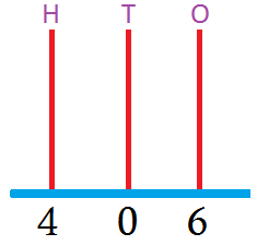 Draw the Beads on the Spikes of the Abacus