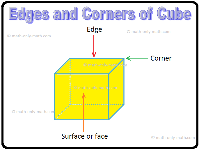 Edges and Corners of Cube