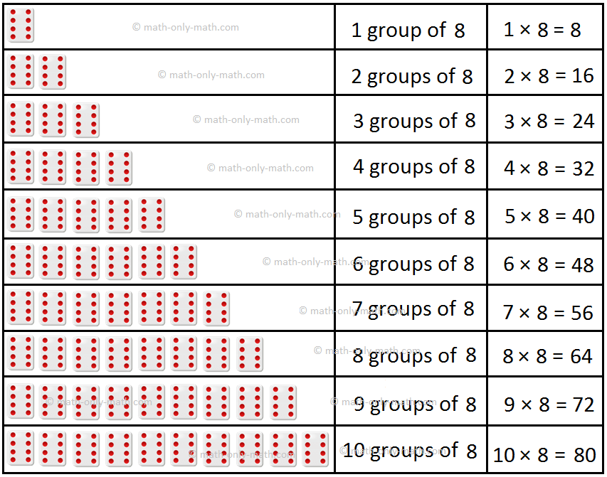 Eight Times Table