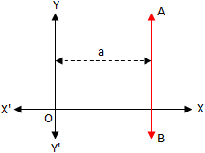 Equation of a Line Parallel to y-axis
