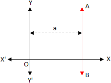 find the equation of a straight line parallel to y axis