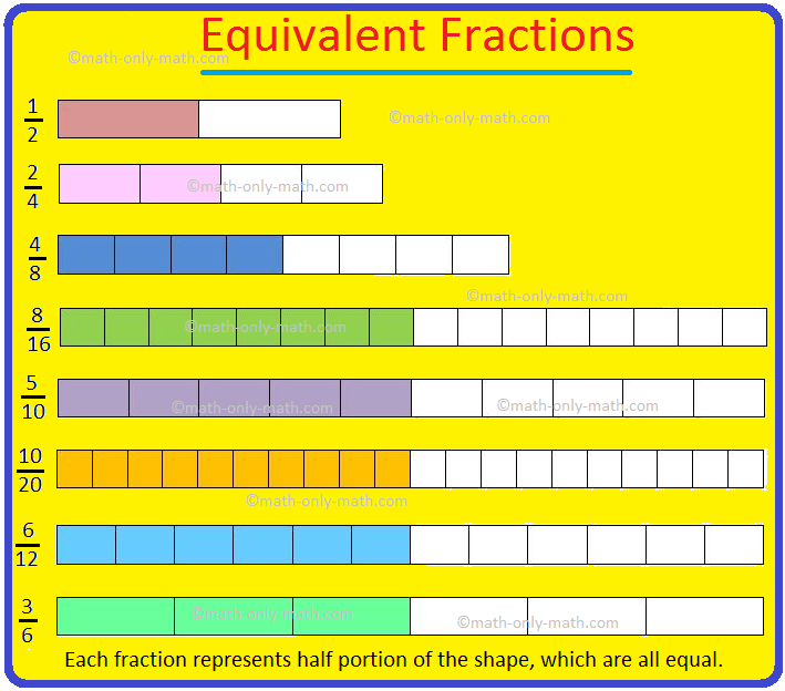 The fractions having the same value are called equivalent fractions. Their numerator and denominator can be different but, they represent the same part of a whole. We can see the shade portion with respect to the whole shape in the figures from (i) to (viii)  In; (i) Shaded