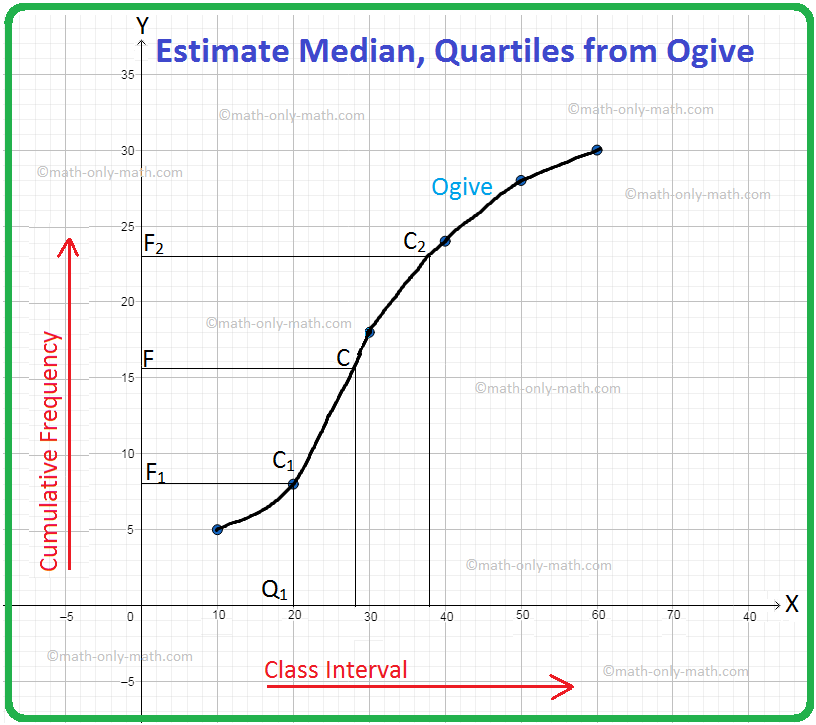 Ogive Curve Ogive Curve