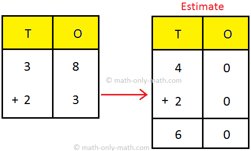 We will learn the basic knowledge for estimating a sum. Here we will learn an easy way to estimate a sum of two numbers by rounding.  In case of two digit numbers we can only round the number