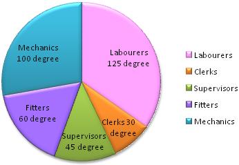 How To Find Degrees In Pie Chart