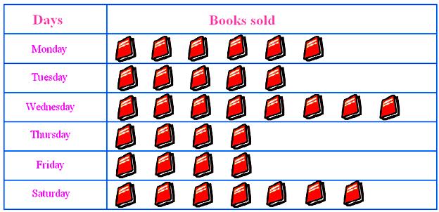 Pictograph to Represent The Collected Data Forming 