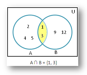 Intersection Of Sets Using Venn Diagram Solved Examples Of Intersection Of Sets